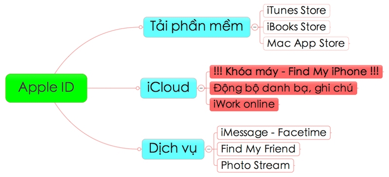cach-lay-lai-mat-khau-apple-id-khi-quen
