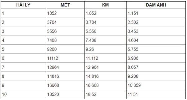 1 hải lý bằng bao nhiêu km